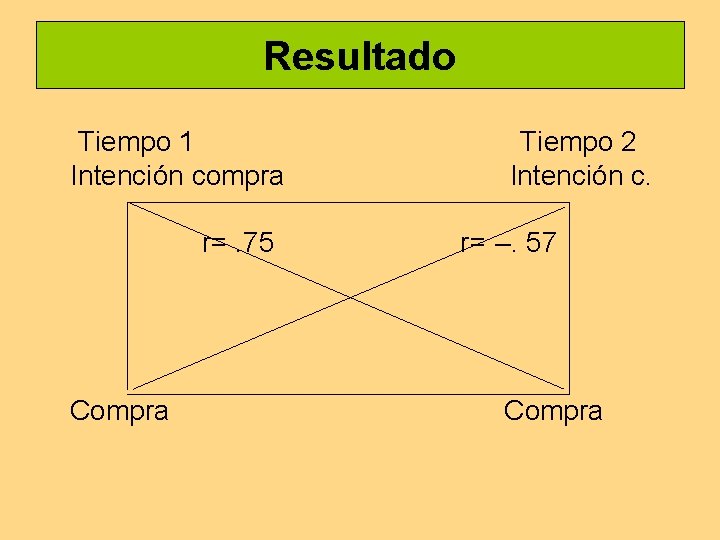 Resultado Tiempo 1 Intención compra r=. 75 Compra Tiempo 2 Intención c. r= –.