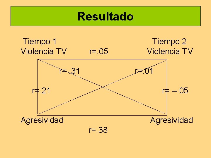 Resultado Tiempo 1 Violencia TV r=. 05 r=. 31 Tiempo 2 Violencia TV r=.