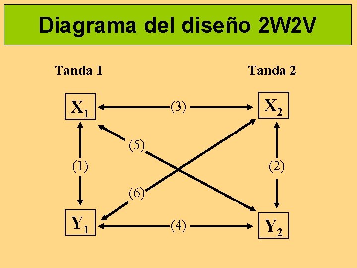 Diagrama del diseño 2 W 2 V Tanda 1 Tanda 2 X 1 (3)