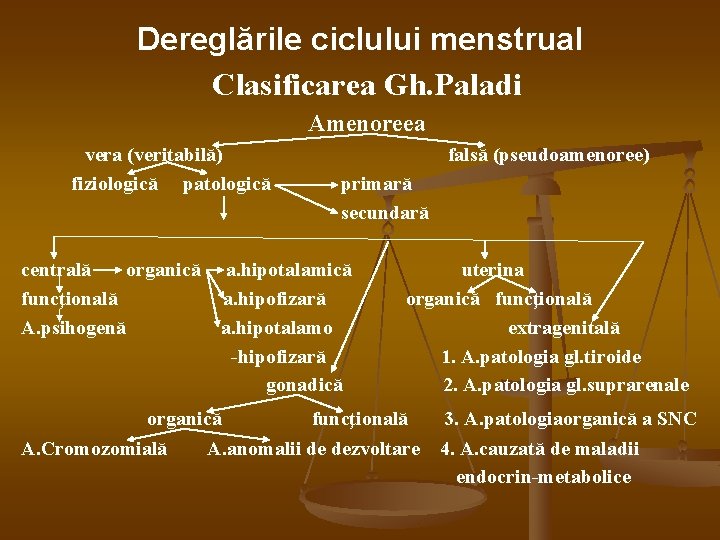 Dereglările ciclului menstrual Clasificarea Gh. Paladi Amenoreea vera (veritabilă) fiziologică patologică centrală organică funcţională