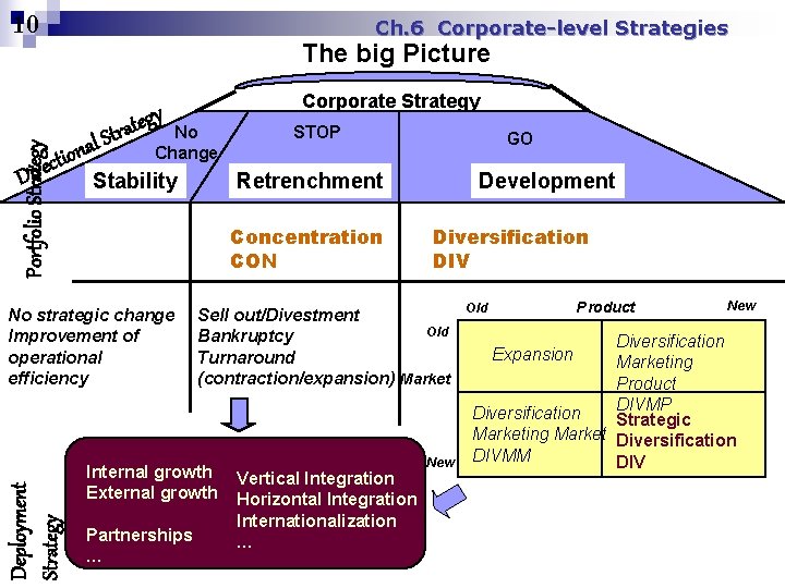 10 Ch. 6 Corporate-level Strategies Portfolio Strategy The big Picture ct e r i