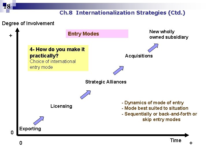 18 Ch. 8 Internationalization Strategies (Ctd. ) Degree of Involvement New wholly owned subsidiary