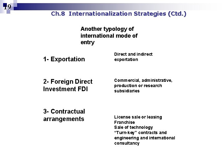 19 Ch. 8 Internationalization Strategies (Ctd. ) Another typology of international mode of entry