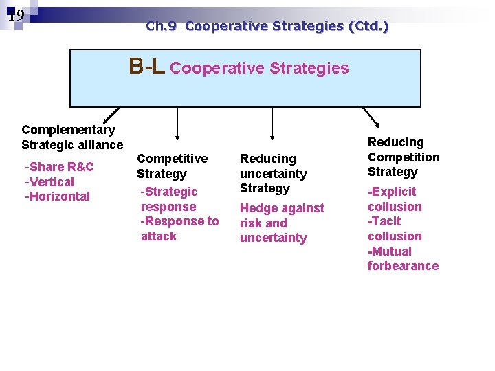 19 Ch. 9 Cooperative Strategies (Ctd. ) B-L Cooperative Strategies Complementary Strategic alliance -Share