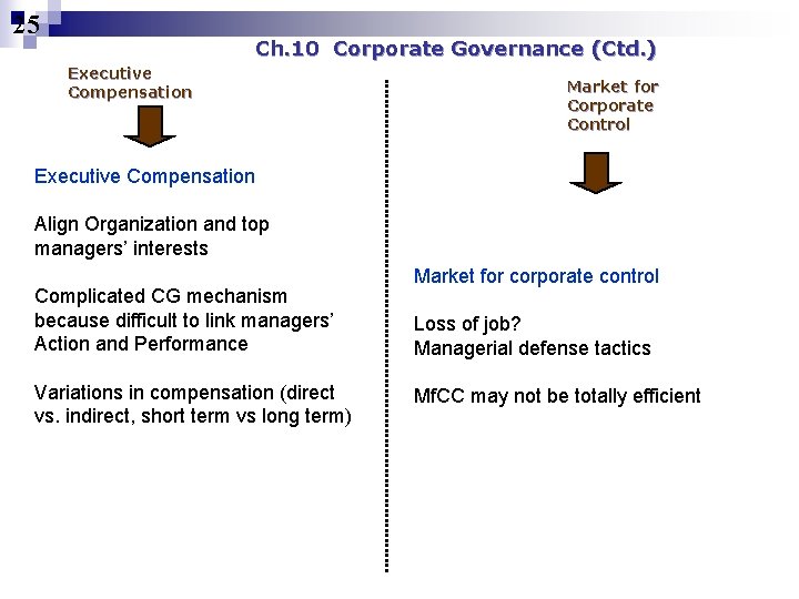 25 Ch. 10 Corporate Governance (Ctd. ) Executive Compensation Market for Corporate Control Executive