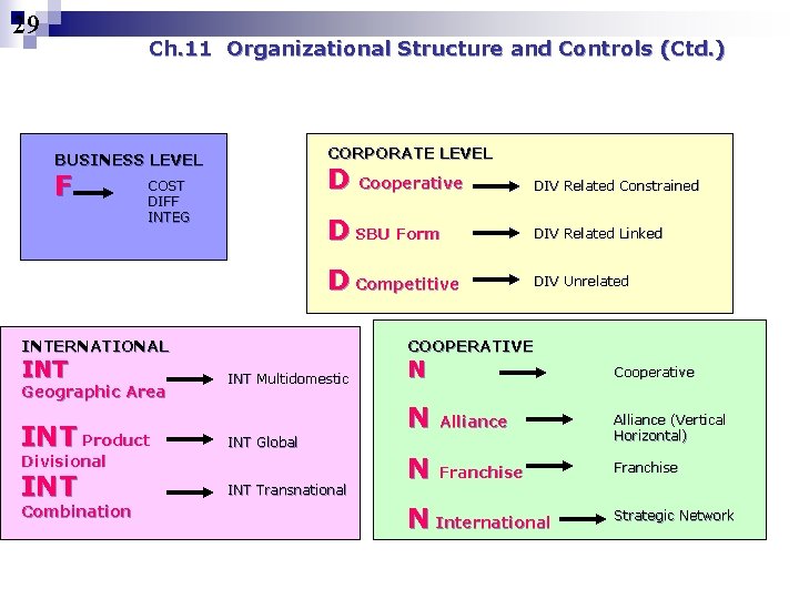 29 Ch. 11 Organizational Structure and Controls (Ctd. ) CORPORATE LEVEL BUSINESS LEVEL F