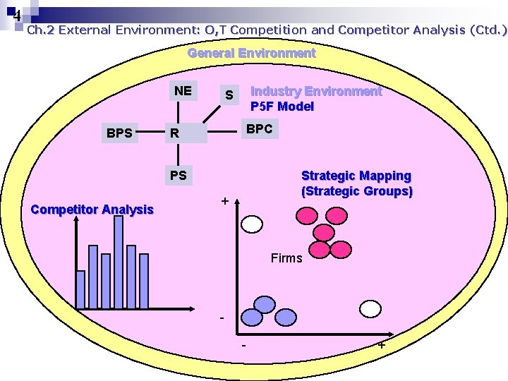 4 Ch. 2 External Environment: O, T Competition and Competitor Analysis (Ctd. ) General