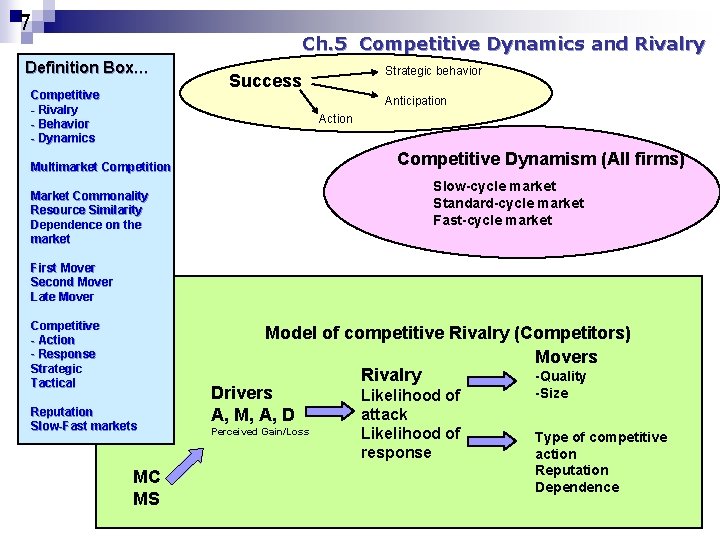 7 Ch. 5 Competitive Dynamics and Rivalry Definition Box… Competitive - Rivalry - Behavior