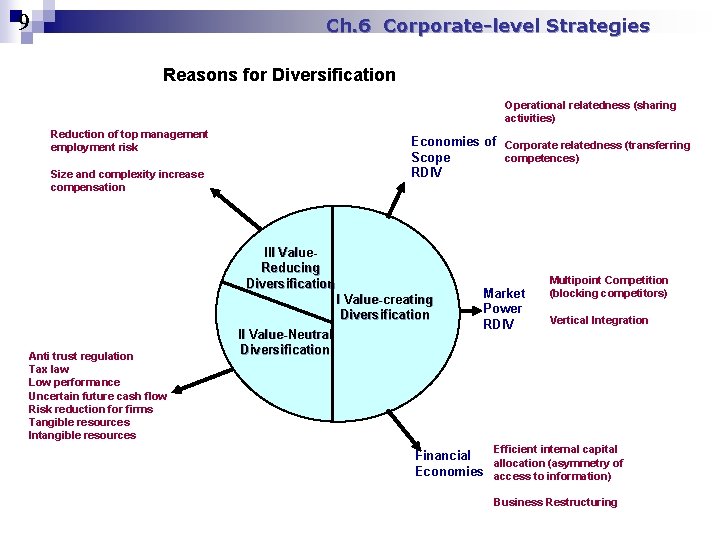9 Ch. 6 Corporate-level Strategies Reasons for Diversification Operational relatedness (sharing activities) Reduction of