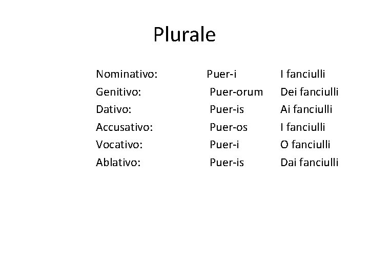 Plurale Nominativo: Genitivo: Dativo: Accusativo: Vocativo: Ablativo: Puer-i Puer-orum Puer-is Puer-os Puer-is I fanciulli