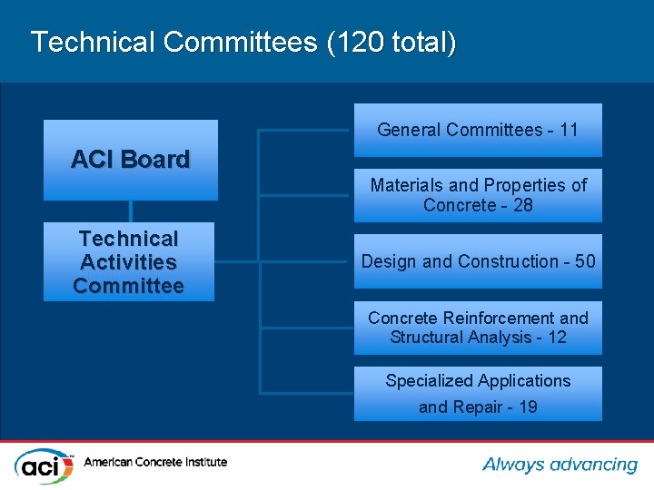 Technical Committees (120 total) General Committees - 11 ACI Board Materials and Properties of