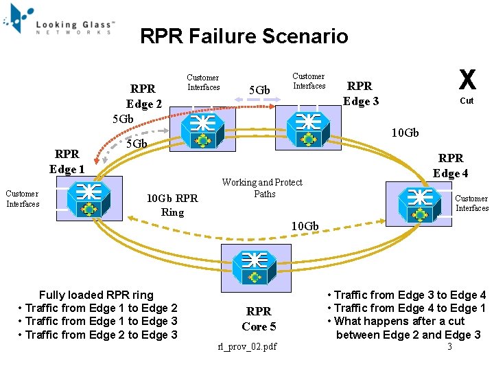RPR Failure Scenario RPR Edge 2 5 Gb RPR Edge 1 Customer Interfaces 5