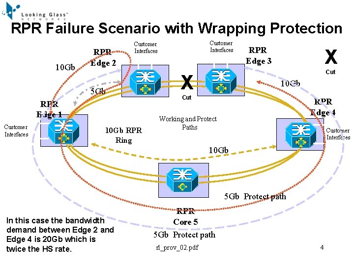 RPR Failure Scenario with Wrapping Protection 10 Gb RPR Edge 2 5 Gb RPR
