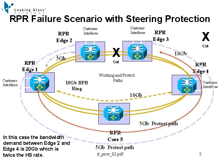 RPR Failure Scenario with Steering Protection RPR Edge 2 RPR Edge 1 Customer Interfaces