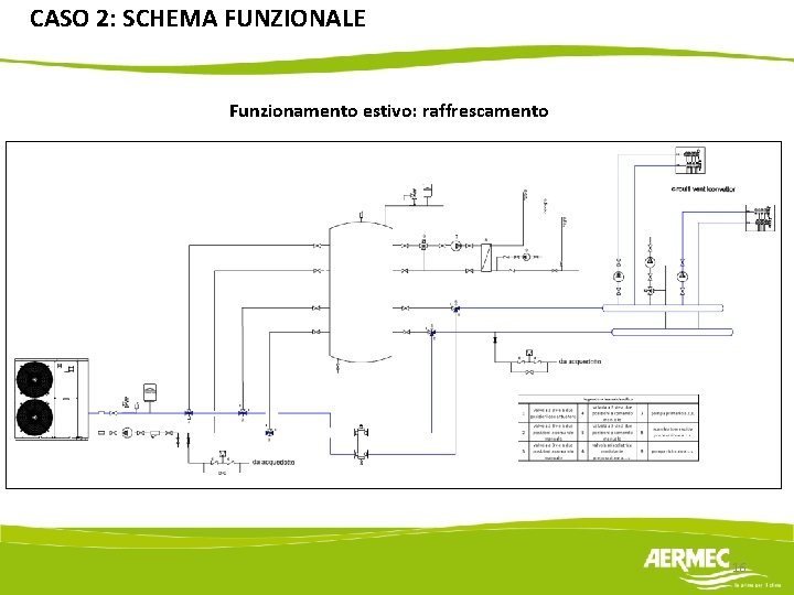 CASO 2: SCHEMA FUNZIONALE Funzionamento estivo: raffrescamento 16 
