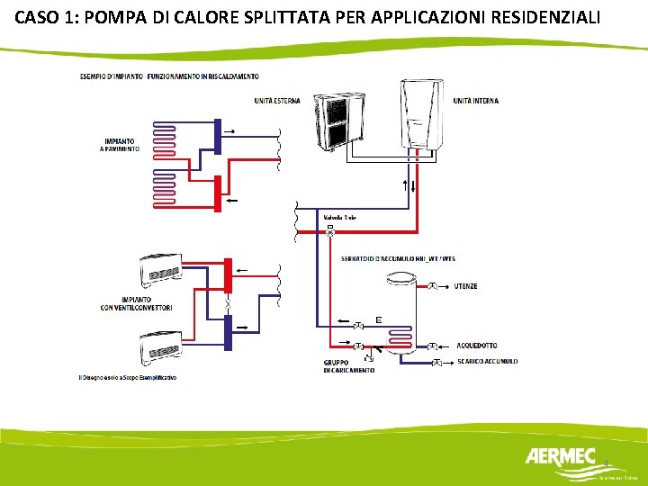 CASO 1: POMPA DI CALORE SPLITTATA PER APPLICAZIONI RESIDENZIALI 4 