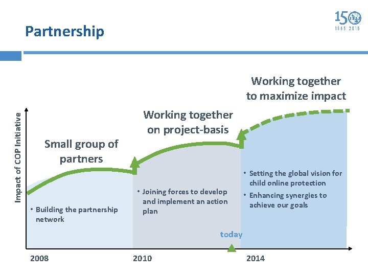 Partnership Impact of COP Initiative Working together to maximize impact Small group of partners