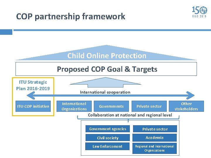 COP partnership framework Child Online Protection Proposed COP Goal & Targets ITU Strategic Plan