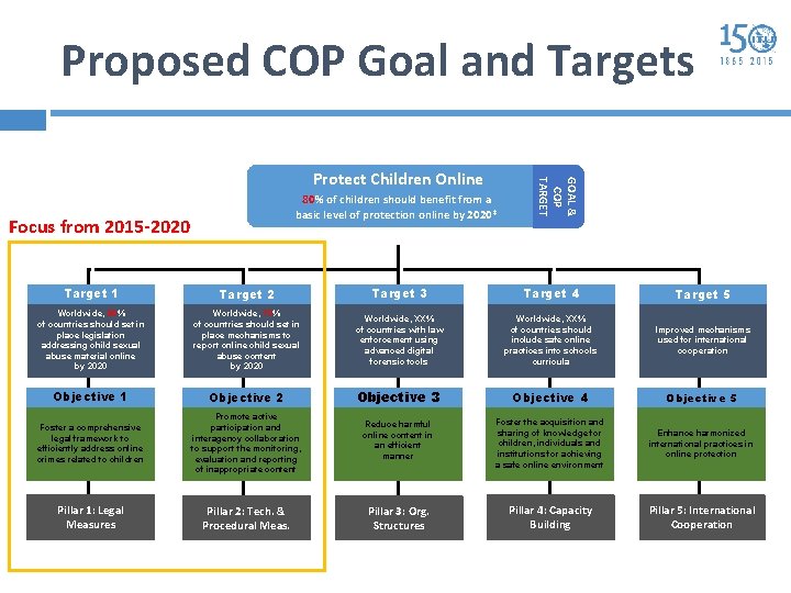 Proposed COP Goal and Targets 80% of children should benefit from a basic level