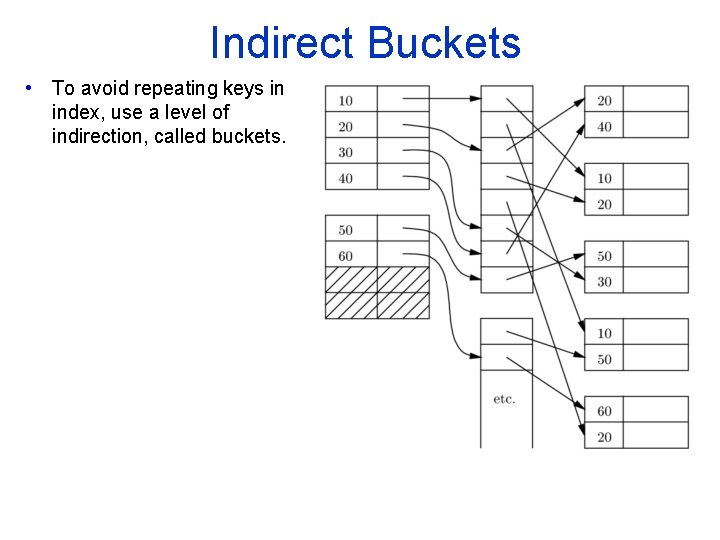 Indirect Buckets • To avoid repeating keys in index, use a level of indirection,