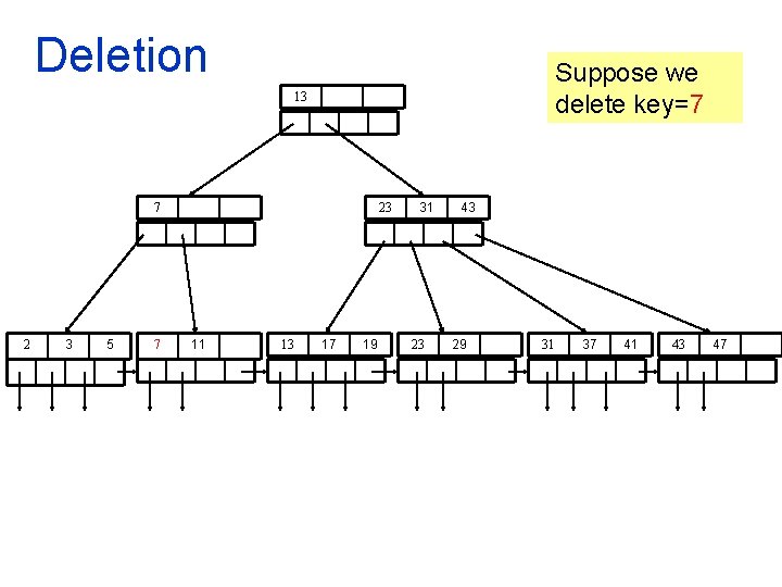 Deletion Suppose we delete key=7 13 7 2 3 5 7 23 11 13