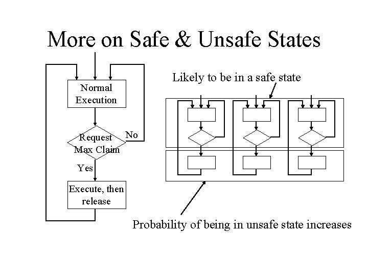 More on Safe & Unsafe States Likely to be in a safe state Normal