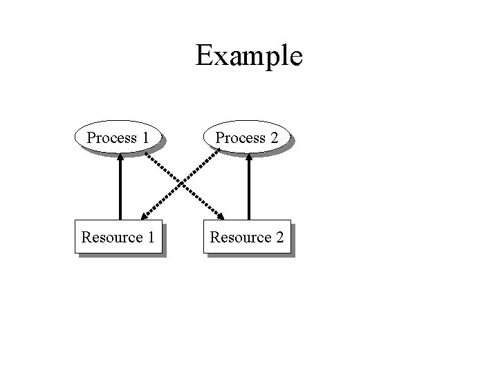 Example Process 1 Process 2 Resource 1 Resource 2 