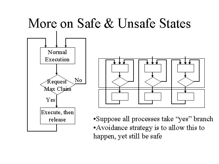 More on Safe & Unsafe States Normal Execution Request No Max Claim Yes Execute,