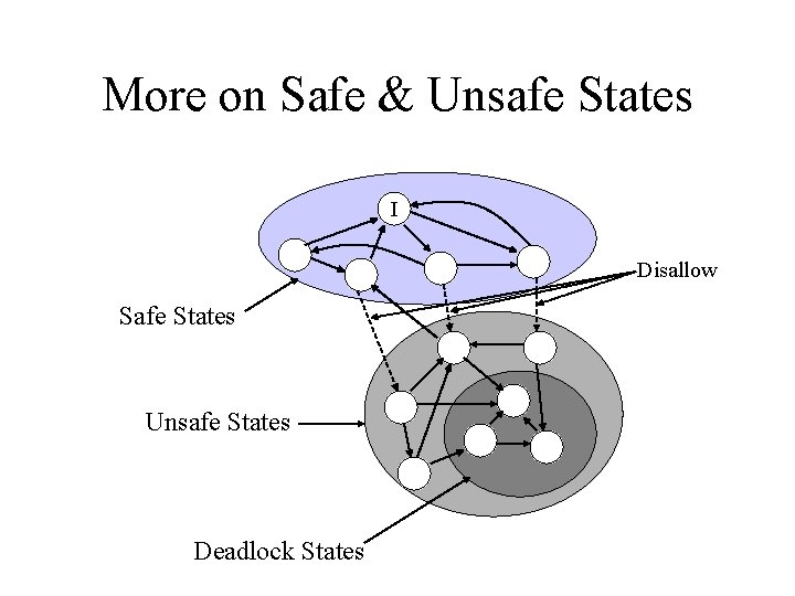 More on Safe & Unsafe States I Disallow Safe States Unsafe States Deadlock States