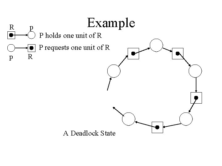 R p Example P holds one unit of R P requests one unit of