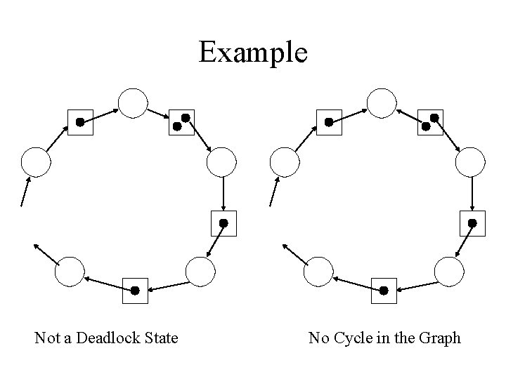 Example Not a Deadlock State No Cycle in the Graph 