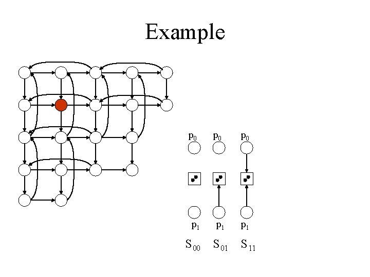 Example p 0 p 0 p 1 p 1 S 00 S 01 S