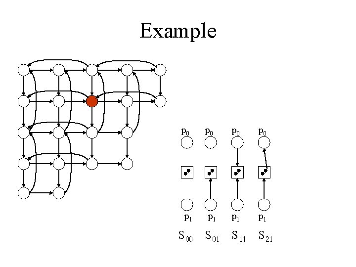 Example p 0 p 0 p 1 p 1 S 00 S 01 S