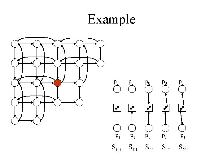 Example p 0 p 0 p 0 p 1 p 1 p 1 S