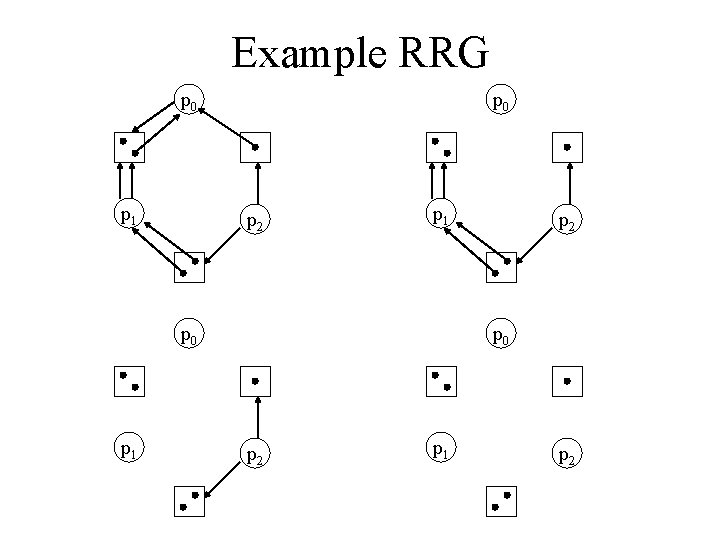 Example RRG p 0 p 1 p 0 p 2 p 1 p 0