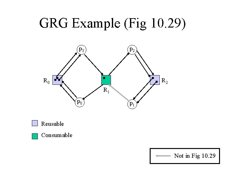 GRG Example (Fig 10. 29) p 3 p 2 R 0 R 2 R