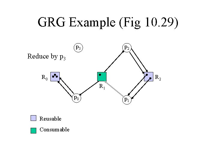GRG Example (Fig 10. 29) p 3 p 2 Reduce by p 3 R