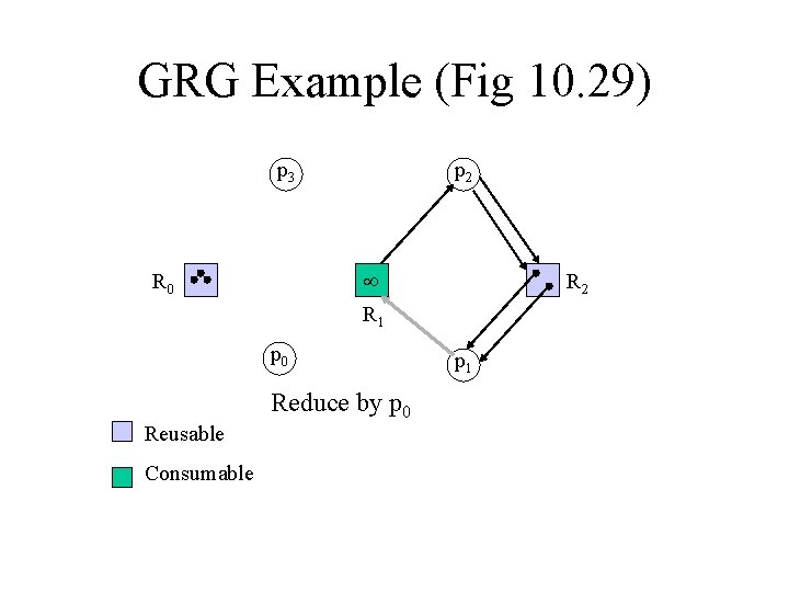 GRG Example (Fig 10. 29) p 3 p 2 R 1 R 0 p