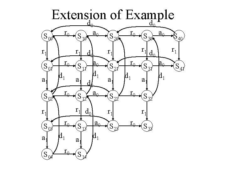 Extension of Example d d S 00 r 1 S 01 a 1 S