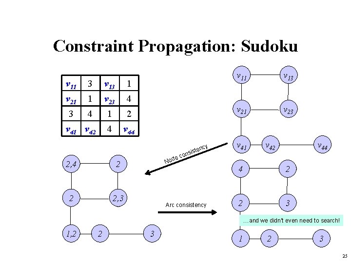 Constraint Propagation: Sudoku v 11 3 v 13 1 v 21 1 v 23