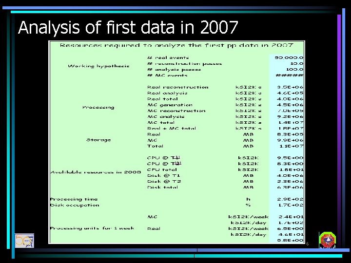 Analysis of first data in 2007 6 