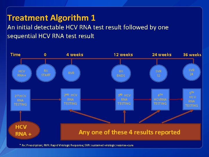 Treatment Algorithm 1 An initial detectable HCV RNA test result followed by one sequential