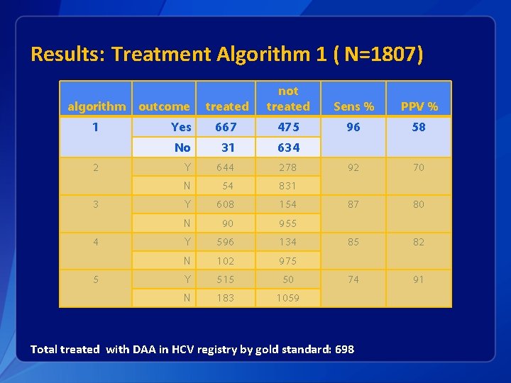 Results: Treatment Algorithm 1 ( N=1807) treated not treated Sens % PPV % Yes