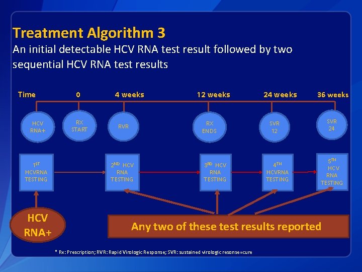 Treatment Algorithm 3 An initial detectable HCV RNA test result followed by two sequential