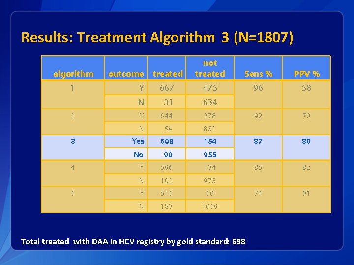 Results: Treatment Algorithm 3 (N=1807) algorithm 1 2 3 4 5 treated not treated