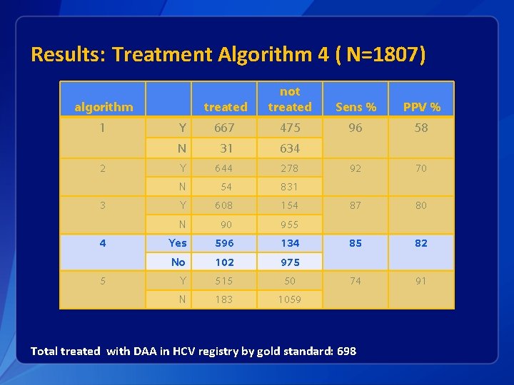 Results: Treatment Algorithm 4 ( N=1807) treated not treated Sens % PPV % Y
