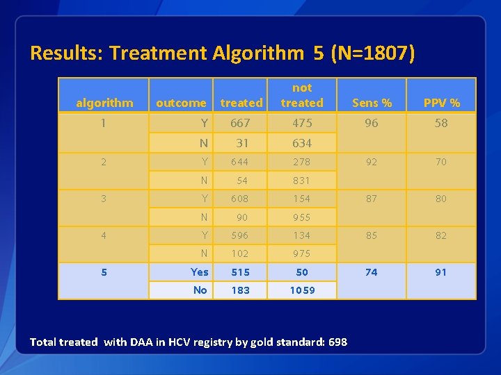 Results: Treatment Algorithm 5 (N=1807) algorithm 1 2 3 4 5 treated not treated