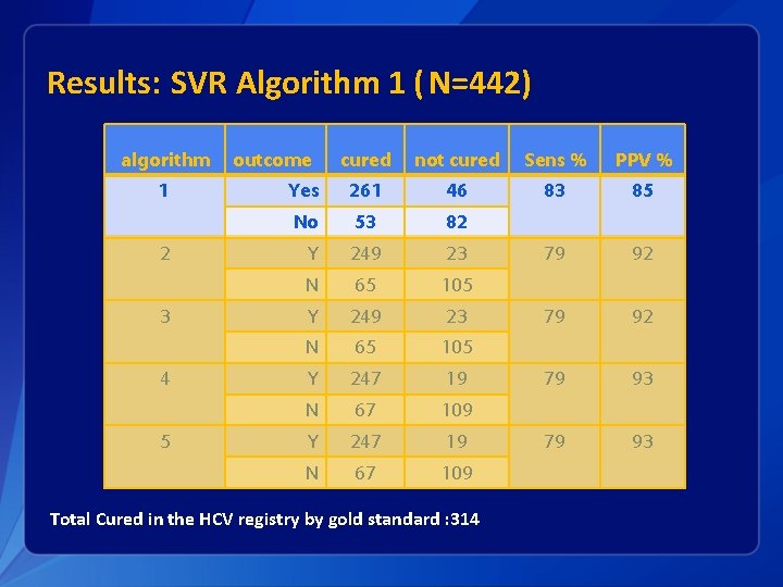 Results: SVR Algorithm 1 ( N=442) algorithm 1 2 3 4 5 outcome cured