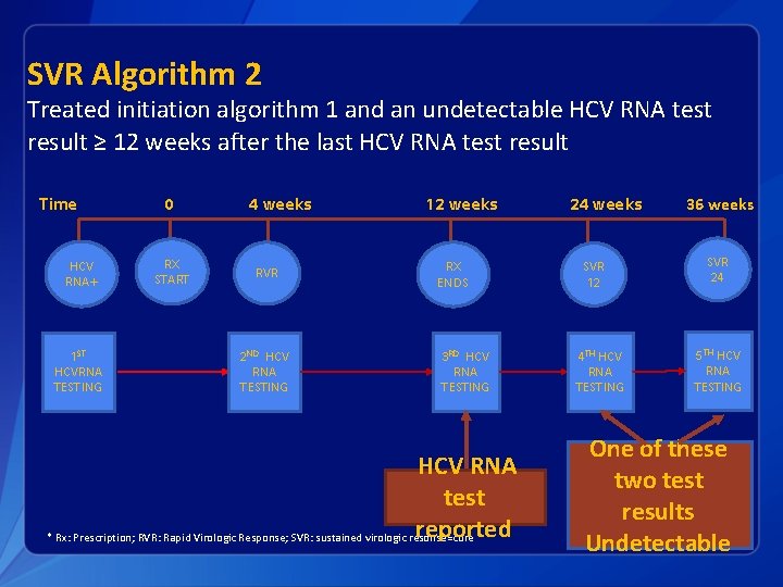 SVR Algorithm 2 Treated initiation algorithm 1 and an undetectable HCV RNA test result