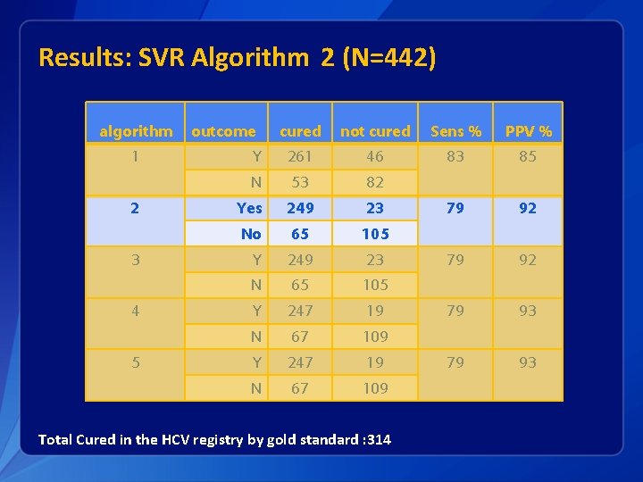 Results: SVR Algorithm 2 (N=442) algorithm 1 2 3 4 5 outcome cured not